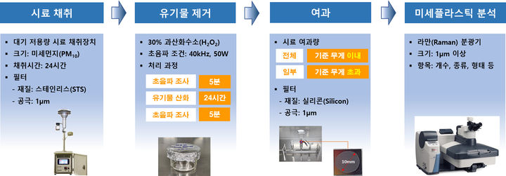 [서울=뉴시스] 대기 중 미세플라스틱 분석 과정의 순서도. 2025.11.27. (자료=서울시보건환경연구원 제공) *재판매 및 DB 금지