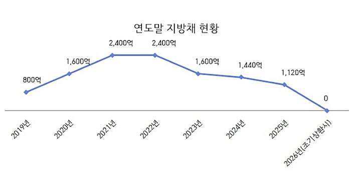 [성남=뉴시스]연도별 성남시 지방채 현황 자료.(사진=성남시 제공)2025.11.26.photo@newsis.com *재판매 및 DB 금지