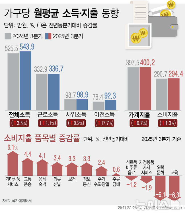 3분기 소비쿠폰 덕에 소득 늘었지만 지갑 닫았다…"늦은 추석 영향"