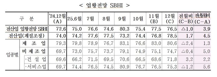 [서울=뉴시스]12월 업황전망 경기전망지수.(사진=중소기업중앙회 제공) 2025.11.27. photo@newsis.com *재판매 및 DB 금지