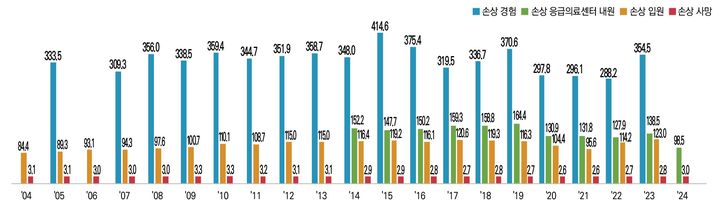 [세종=뉴시스] 손상 경험, 응급의료센터 내원, 입원환자, 사망자 추이(사진=질병관리청) *재판매 및 DB 금지