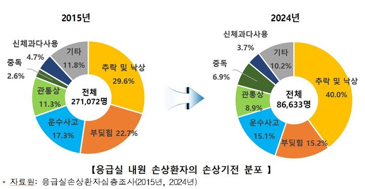 자해·자살로 응급실 온 손상환자 비율, 9년간 3배 넘게 늘어