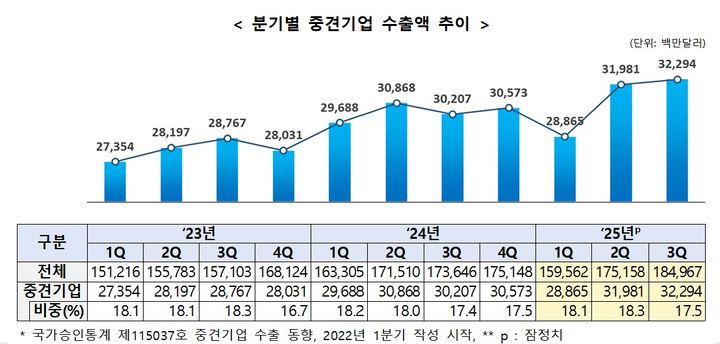 [서울=뉴시스] 2025년 3분기 중견기업 수출 동향. (사진=한국중견기업연합회 제공) 2025.11.27. photo@newsis.com *재판매 및 DB 금지