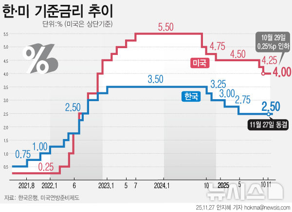 [서울=뉴시스]  한국은행이 올해 마지막 통화정책방향회의에서 기준금리를 동결했다. 4회 연속 동결이다. 올해 성장률 전망치는 종전 0.9%에서 1.0%로 0.1%포인트 상햤했다. (그래픽=안지혜 기자) hokma@newsis.com