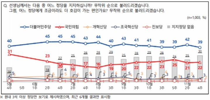 [서울=뉴시스] 엠브레인퍼블릭·케이스탯리서치·코리아리서치·한국리서치가 지난 24~26일 만 18세 이상 남녀 1003명을 대상으로 진행한 NBS(전국지표조사)에서 정당 지지도는 더불어민주당 39%, 국민의힘 22%로 집계됐다. (사진=NBS 제공) 2025.11.27. photo@newsis.com *재판매 및 DB 금지
