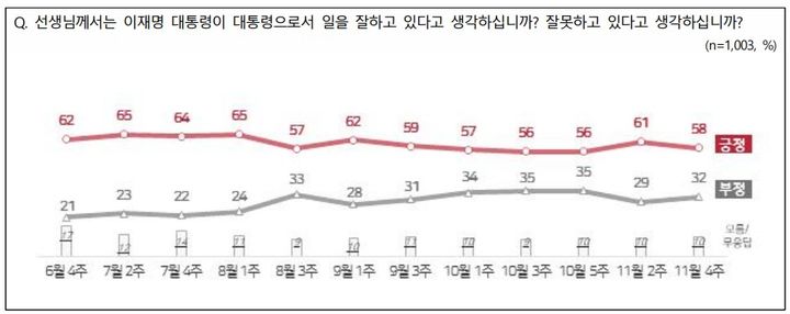 이재명 대통령 11월 4주차 국정수행평가[자료=NBS] *재판매 및 DB 금지