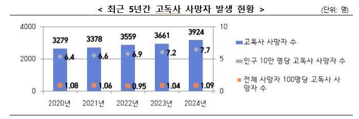 [서울=뉴시스] 최근 5년간 고독사 사망자 발생 현황 (자료=보건복지부 제공) 2025. 11. 27. *재판매 및 DB 금지