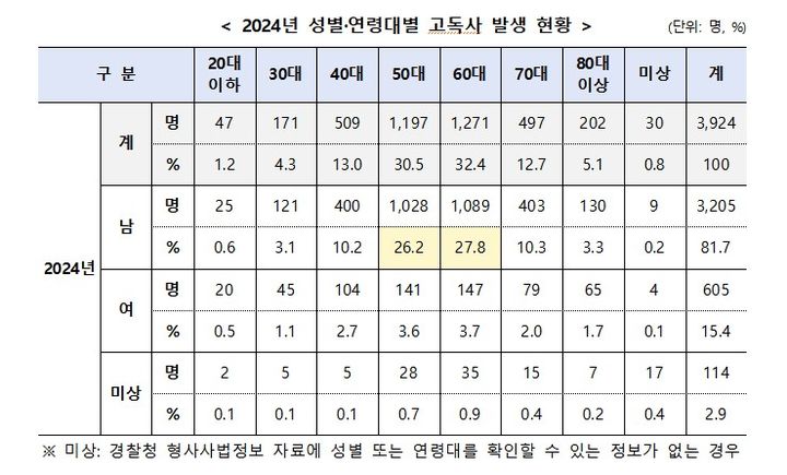 [서울=뉴시스]2024년 성별·연령대별 고독사 발생 현황 (자료=보건복지부 제공) 2025. 11.27. *재판매 및 DB 금지