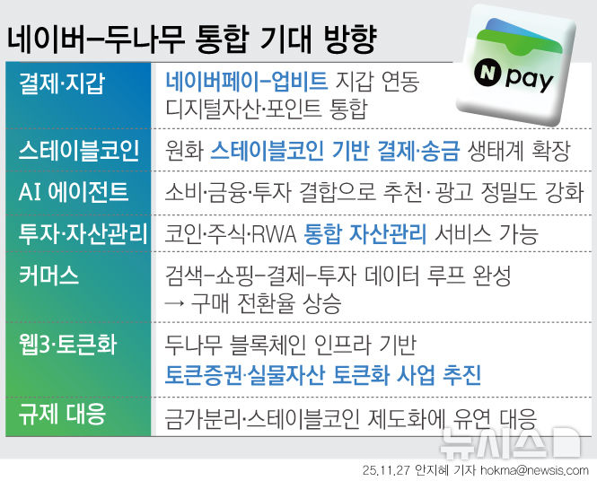 [서울=뉴시스] 네이버가 금융 부문 자회사 네이버파이낸셜과 가상자산 거래소 '업비트' 운영사 두나무를 인수한다. 향후 주주 동의 절차까지 마무리되면 네이버는 손자회사로 편입될 두나무의 블록체인·핀테크 기술력을 활용해 스테이블코인·디지털 지갑 등 차세대 결제 생태계 주도권 확보에 나설 전망이다. (그래픽=안지혜 기자)   hokma@newsis.com 