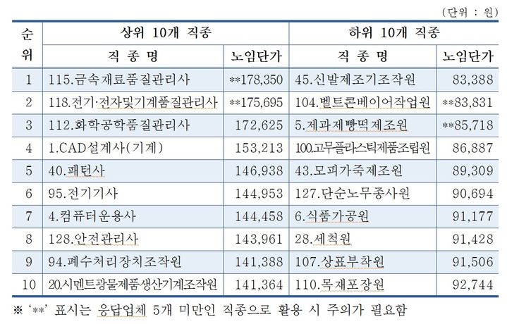 [서울=뉴시스]조사노임 상하위 10개 직종.(사진=중소기업중앙회 제공) 2025.11.27. photo@newsis.com *재판매 및 DB 금지