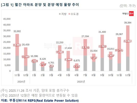 [서울=뉴시스] 월간 아파트 분양 및 분양 예정 물량 추이. (그래픽=부동산R114 제공) 2025.11.27. photo@newsis.com *재판매 및 DB 금지