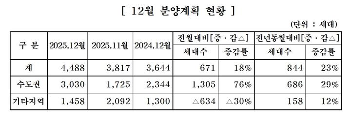 중견 주택업체, 12월 아파트 4488가구 분양…전년대비 23% 증가