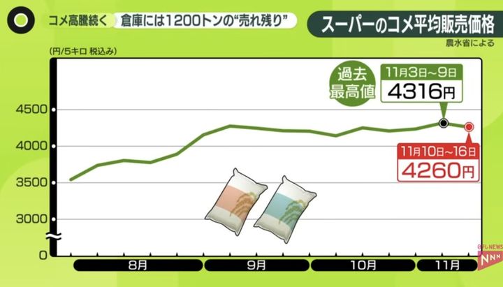 [서울=뉴시스] 사진은 지난 8월부터 지난달까지 일본 쌀 가격 추이. (사진= 니테레 영상 캡처) 2025.11.27.