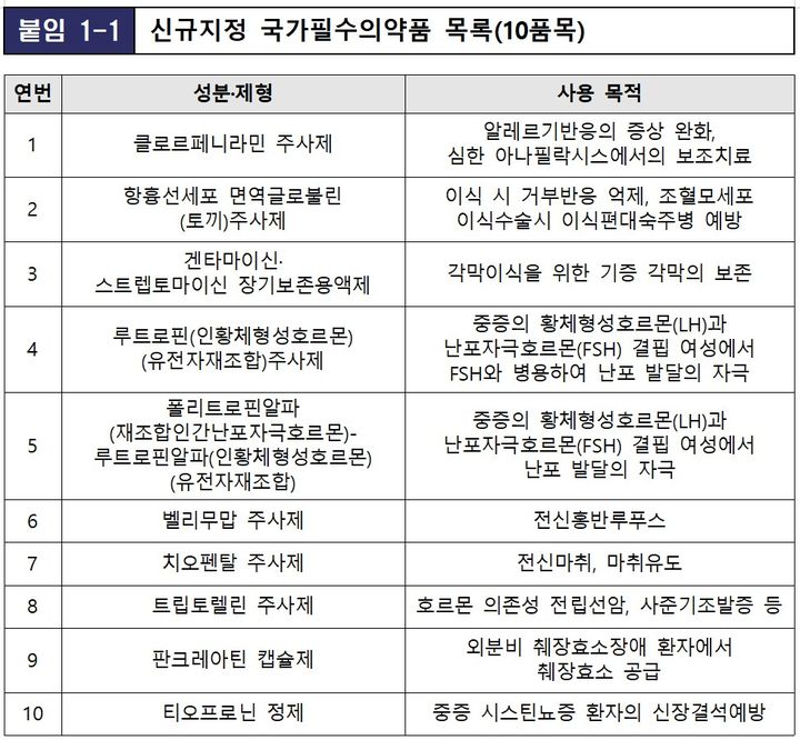 [서울=뉴시스] 신규지정 국가필수의약품 목록(10품목) (사진=식약처 제공) 2025.11.27. photo@newsis.com *재판매 및 DB 금지
