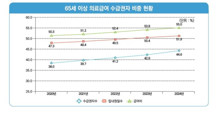 [서울=뉴시스] 65세 이상 의료급여 수급권자 비중 현황 (자료=건보공단, 심평원 제공) 2025. 11. 27. *재판매 및 DB 금지