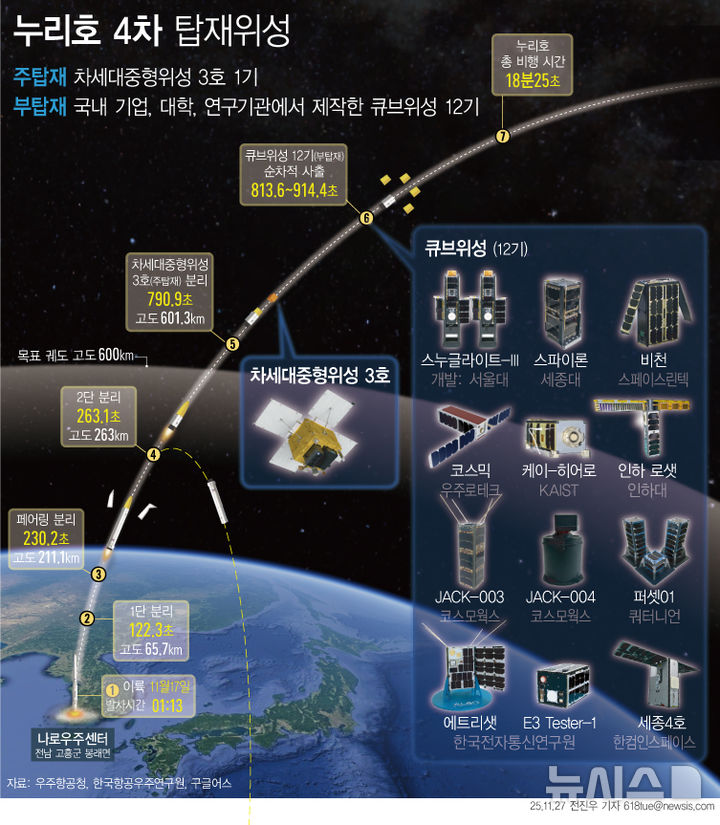[서울=뉴시스] 한국형 발사체 누리호는 새벽 전남 고흥군 나로우주센터에서 27일 새벽 1시13분 정각에 발사됐다. 누리호 1, 2, 3단 엔진 연소와 페어링 분리가 모두 정상적으로 이뤄져 누리호에 탑재된 차세대중형위성 3호와 큐브위성 12기의 분리까지 모두 성공했다.민간 기업이 한화에어로스페이스가 기술 이전을 통해 발사체 제작 전 과정을 주관한 누리호 4호기는 오로라 대기 측과 우주 자기장 플라스 마 측정 등을 위한 위성 13기가 탑재됐다. (그래픽=전진우 기자)618tue@newsis.com
