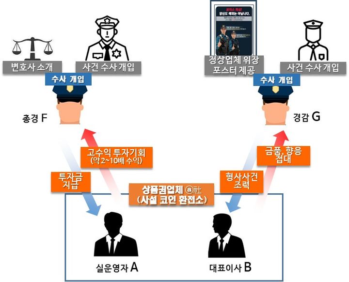 [수원=뉴시스] 이 사건 범행 구조. (사진=수원지검 제공) 2025.11.27. photo@newsis.com *재판매 및 DB 금지