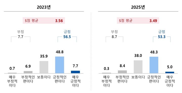 [서울=뉴시스] 임상시험에 대한 평소 인식 조사 (사진=국가임상시험지원재단 제공) 2025.11.27. photo@newsis.com *재판매 및 DB 금지