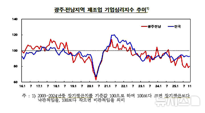 11월 광주·전남지역 제조업 기업심리지수 전국 평균 대비 추이. (그래픽=한국은행 제공) photo@newsis.com *재판매 및 DB 금지