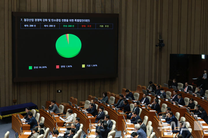 [서울=뉴시스] 고승민 기자 = 27일 서울 여의도 국회에서 열린 제429회국회(정기회) 제13차 본회의에서 철강산업 경쟁력 강화 및 탄소중립 전환을 위한 특별법안(K-스틸법)이 가결되고 있다. 2025.11.27. kkssmm99@newsis.com