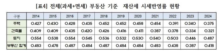 부동산 시세반영률(출처 : 나라살림연구소) *재판매 및 DB 금지