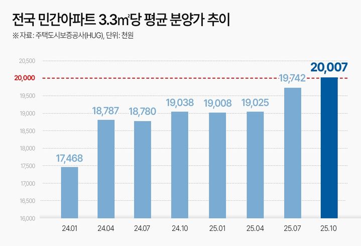 민간아파트 3.3㎡당 분양가 2000만원 첫 돌파…수도권 3000만원 넘어서