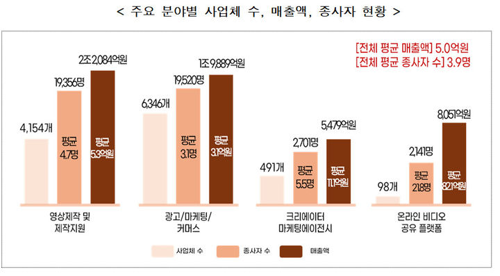 [서울=뉴시스]주요 분야별 사업체 수, 매출액, 종사자 현황. (사진=방미통위 제공) *재판매 및 DB 금지