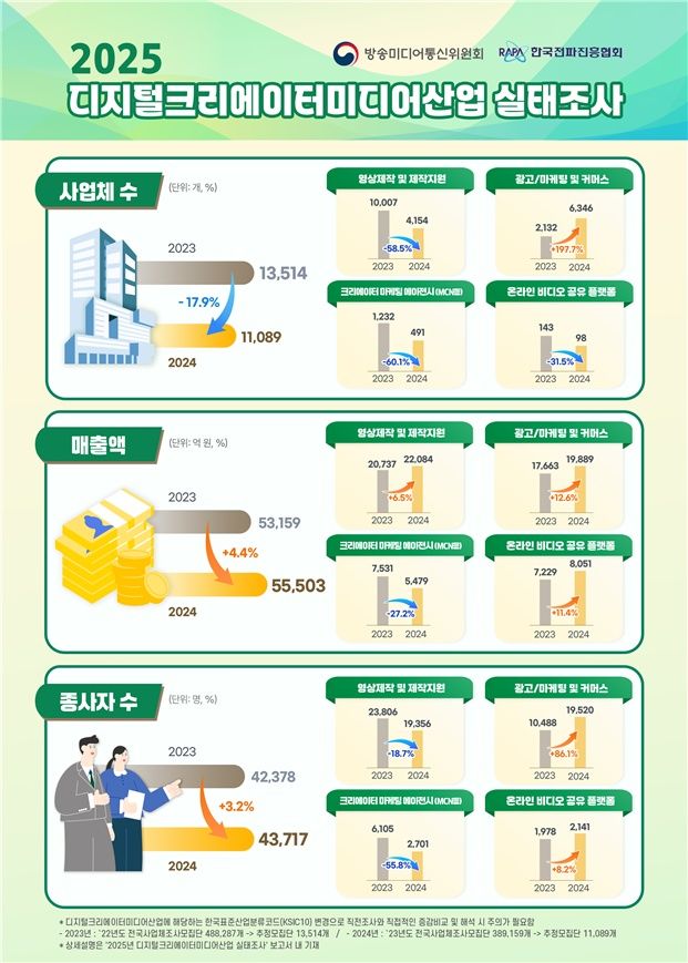 [서울=뉴시스]디지털크리에이터미디어산업 실태조사 결과. (사진=방미통위 제공) *재판매 및 DB 금지