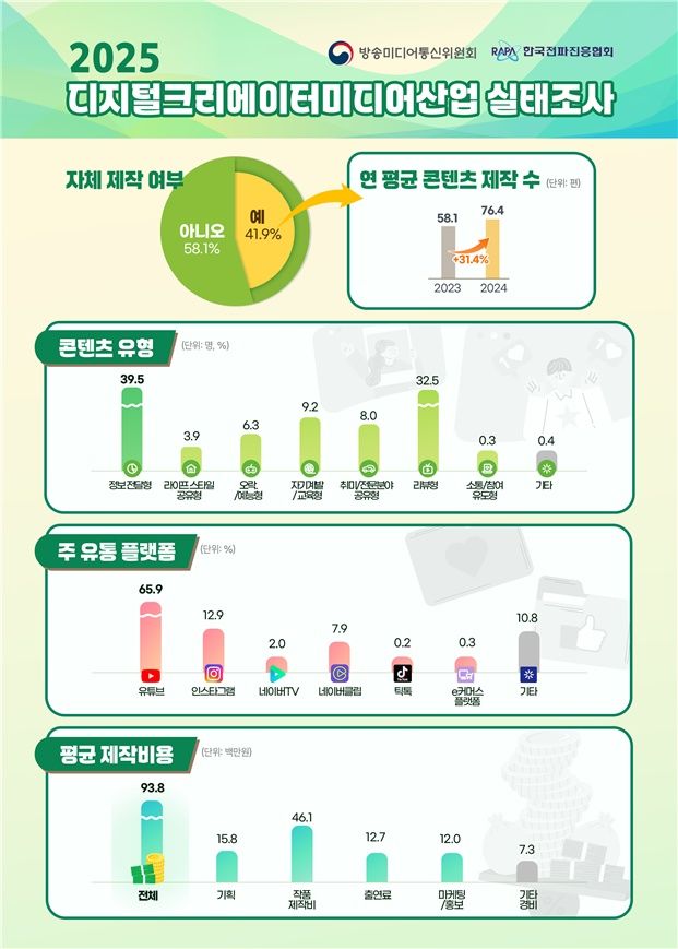 [서울=뉴시스]디지털크리에이터미디어산업 실태조사 결과. (사진=방미통위 제공) *재판매 및 DB 금지