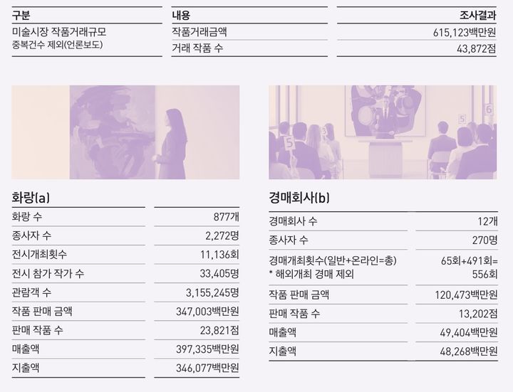 2024년 국내 미술시장 주요 유통영역 주요 결과 표.=예술경영지원센터. *재판매 및 DB 금지