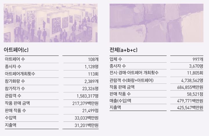 국내 미술시장 6000억대 유지…아트페어만 증가세