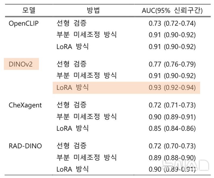 [서울=뉴시스] 파운데이션 모델별 예측 성능 지표. (사진= 서울대병원 제공)
