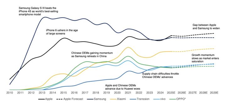 2010~2029년 애플, 삼성전자, 중국 스마트폰 제조사의 글로벌 스마트폰 출하량 추이. (사진=카운터포인트리서치) *재판매 및 DB 금지