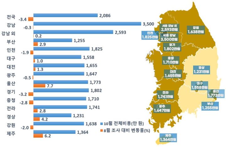 10월 지역별 결혼서비스 비용 및 8월 대비 변동률 현황.(사진=한국소비자원 제공) *재판매 및 DB 금지