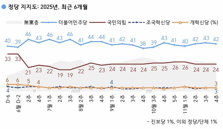 [서울=뉴시스] 한국갤럽이 지난 25~27일(11월 넷째 주) 전국 만 18세 이상 유권자 1000명을 대상으로 정당 지지도를 조사한 결과 민주당은 42%, 국민의힘은 24%로 집계됐다. (자료 = 한국갤럽 제공) 2025.11.28. photo@newsis.com *재판매 및 DB 금지