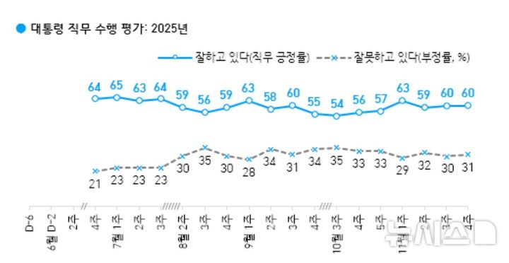 [서울=뉴시스] 한국갤럽 대통령 직무수행 평가. (사진=한국갤럽 제공)