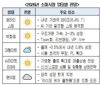 "가치 잡아라"…내년 소매시장, 가성비→가심비 전환