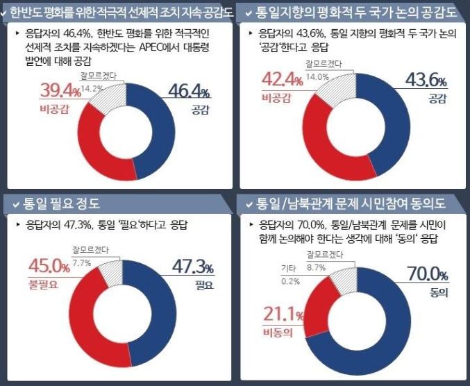 2030세대 47.3% "통일 필요"…"불필요" 45%