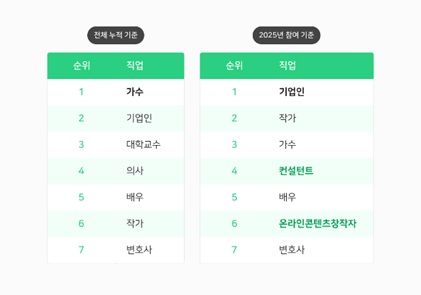 [서울=뉴시스] 네이버가 28일 '2025 인물 결산'을 공개했다. (사진=네이버 제공) *재판매 및 DB 금지