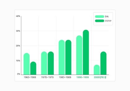 [서울=뉴시스] 네이버가 28일 '2025 인물 결산'을 공개했다. (사진=네이버 제공) *재판매 및 DB 금지