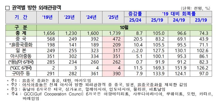 중국인 단체 무비자 효과 없었다…10월 방한 47만2000명에 그쳐