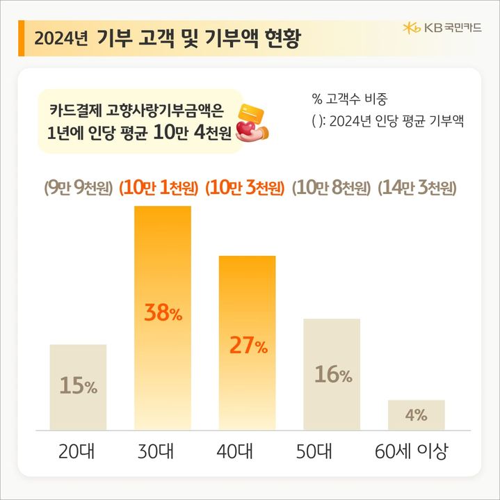 [서울=뉴시스] 고향사랑기부금 결제 트렌드 분석 인포그래픽. (사진=KB국민카드 제공) 2025.11.28. photo@newsis.com *재판매 및 DB 금지