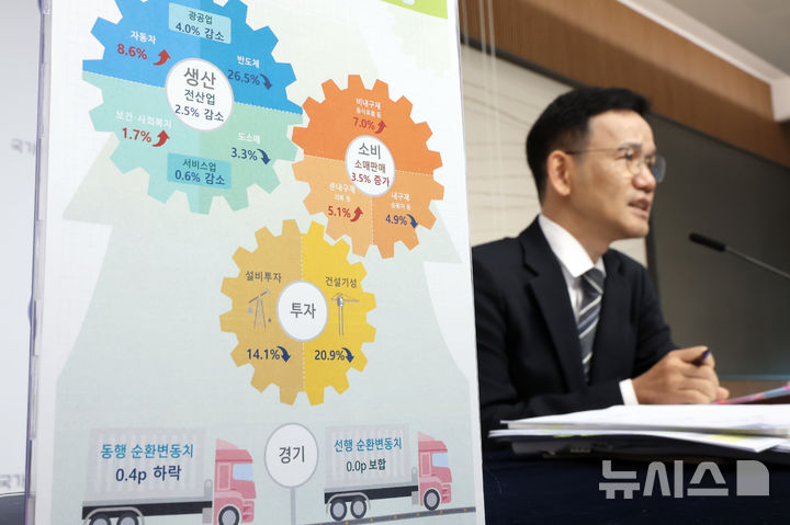 [세종=뉴시스] 강종민 기자 = 이두원 국가데이터처 경제동향통계심의관이 28일 세종시 정부세종청사에서 2025년 10월 산업활동동향을 발표하고 있다. 지난달 전산업생산은 전월 대비 2.5% 감소한 것으로 나타났다. 2025.11.28. ppkjm@newsis.com