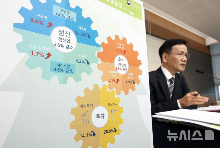 [세종=뉴시스] 강종민 기자 = 이두원 국가데이터처 경제동향통계심의관이 28일 세종시 정부세종청사에서 2025년 10월 산업활동동향을 발표하고 있다. 지난달 전산업생산은 전월 대비 2.5% 감소한 것으로 나타났다. 2025.11.28. ppkjm@newsis.com