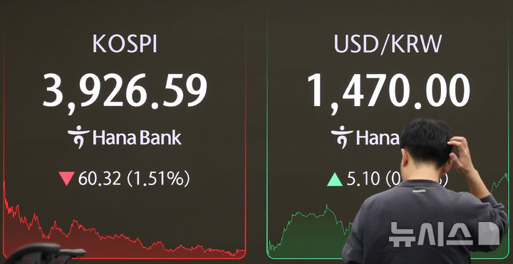 [서울=뉴시스] 황준선 기자 = 코스피가 전 거래일(3986.91)보다 60.32포인트(1.51%) 내린 3926.59에 거래를 마감한 28일 오후 서울 중구 하나은행 딜링룸 전광판에 지수가 표시돼 있다. 코스닥지수는 전 거래일(880.06)보다 32.61포인트(3.71%) 오른 912.67에 거래를 종료했다. 서울 외환시장에서 원·달러 환율은 전 거래일(1464.9원)보다 5.7원 오른 1470.6원에 주간거래를 마감했다. 2025.11.28. hwang@newsis.com