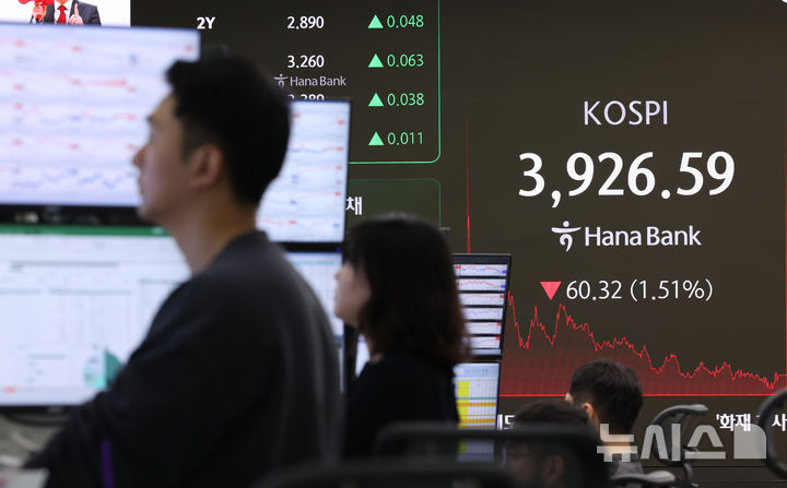 [서울=뉴시스] 황준선 기자 = 코스피가 전 거래일(3986.91)보다 60.32포인트(1.51%) 내린 3926.59에 거래를 마감한 28일 오후 서울 중구 하나은행 딜링룸 전광판에 지수가 표시돼 있다. 2025.11.28. hwang@newsis.com