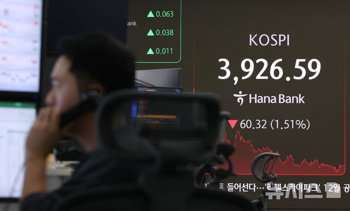 [서울=뉴시스] 황준선 기자 = 코스피가 전 거래일(3986.91)보다 60.32포인트(1.51%) 내린 3926.59에 거래를 마감한 28일 오후 서울 중구 하나은행 딜링룸 전광판에 지수가 표시돼 있다. 2025.11.28. hwang@newsis.com