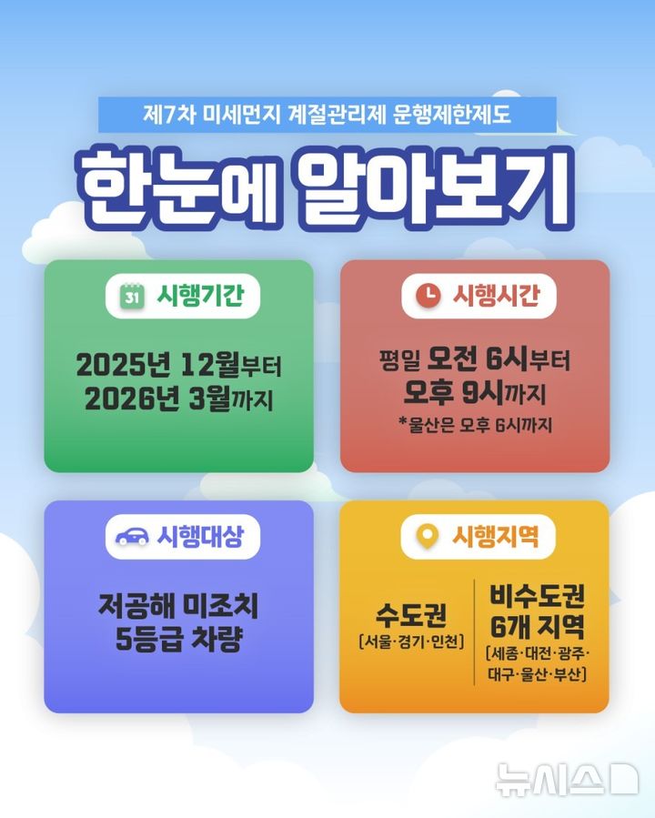 [군포=뉴시스] 군포시가 내년 3월까지 미세먼지 계절 관리제를 시행하는 가운데 배출가스 5등급 차량 등에 대해서는 운행을 제한한다. (안내문=군포시 제공).2025.11.29.photo@newsis.com