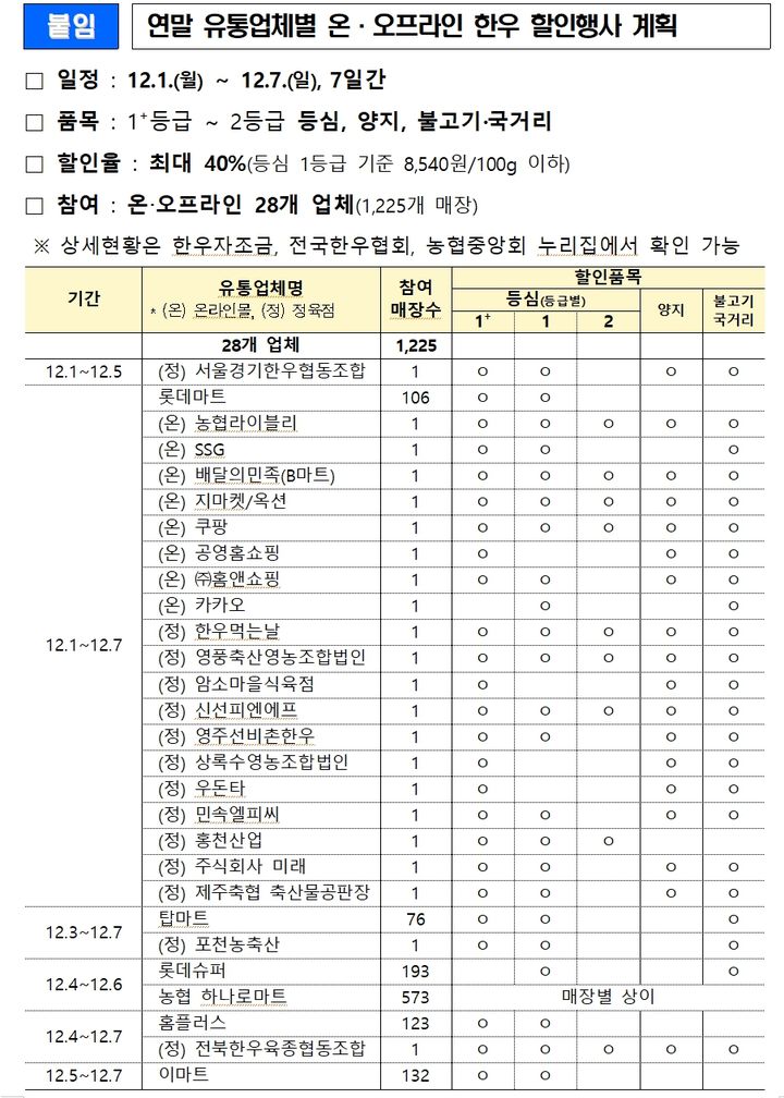 [세종=뉴시스] 농림축산식품부는 다음달 1일부터 7일까지 일주일간 전국 대형마트·슈퍼마켓·농축협 하나로마트 573곳과 주요 온라인몰 등 총 1225개 매장에서 올해 마지막 '소(牛)프라이즈 대한민국 한우세일'을 진행한다고 30일 밝혔다. (자료 = 농식품부 제공) 2025.11.29. *재판매 및 DB 금지