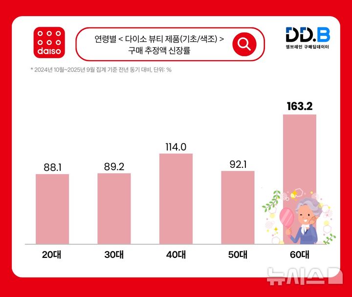 [서울=뉴시스]연령별 '다이소 뷰티 제품' 구매 추정액 신장률 (사진 = 엠브레인 제공)